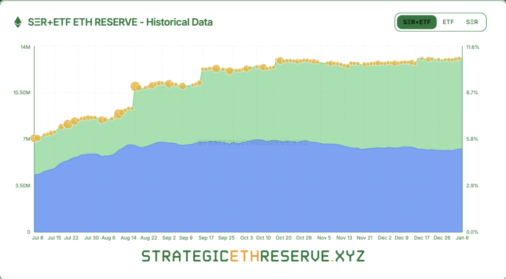 ETH held by institutions 