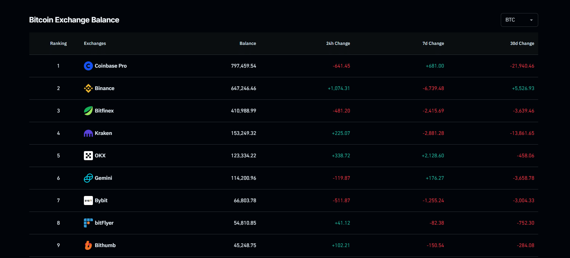 비트코인, 2조 달러 시가총액 재탈환: 오늘의 BTC 가격이 말해주는 것