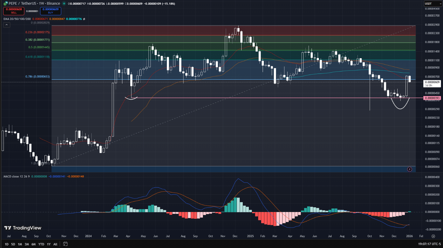 Pepe (PEPE) Price Prediction 2026– 2030 - 99Bitcoins