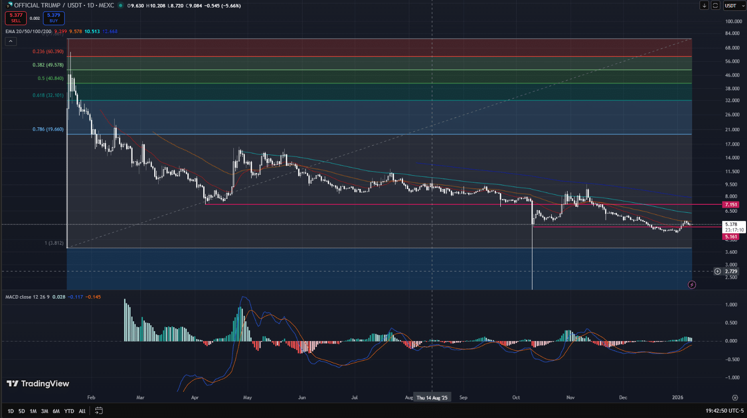OFFICIAL TRUMP (TRUMP) Price Prediction: Is TRUMP a Buy?