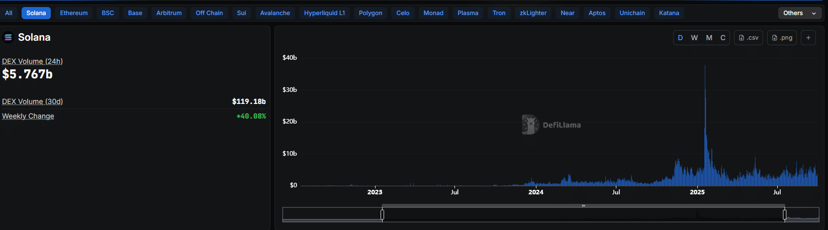 Solana DEX volume is rising on meme coin frenzy. With over $26,000 new tokens on Pump.fun, will SOL USDT break $150?