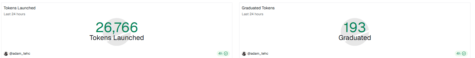 Solana DEX volume is rising on meme coin frenzy. With over $26,000 new tokens on Pump.fun, will SOL USDT break $150?