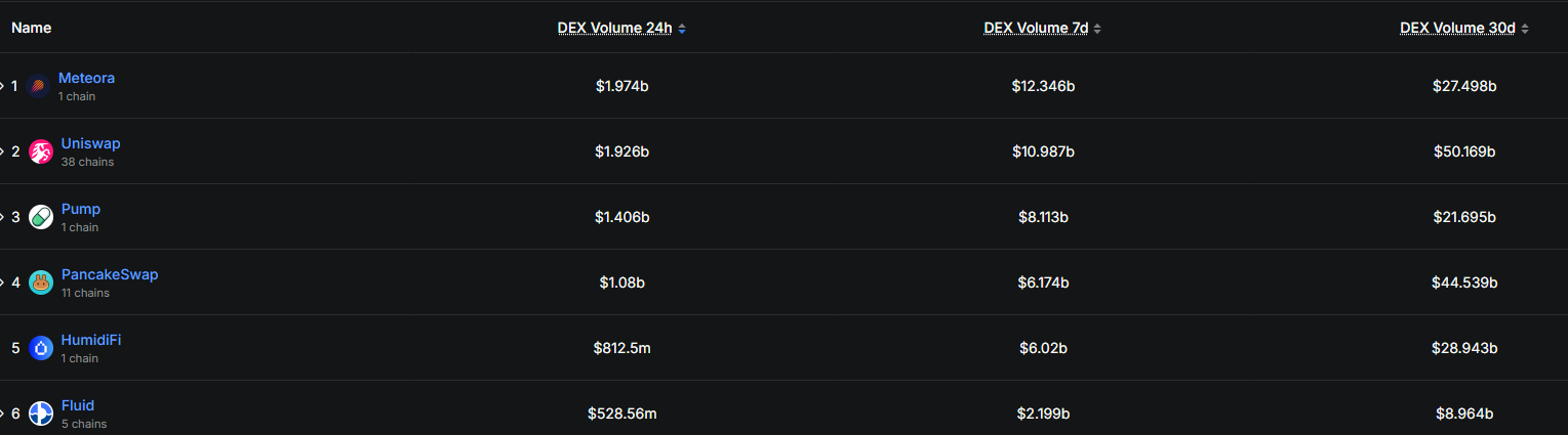 Solana DEX volume is rising on meme coin frenzy. With over $26,000 new tokens on Pump.fun, will SOL USDT break $150?
