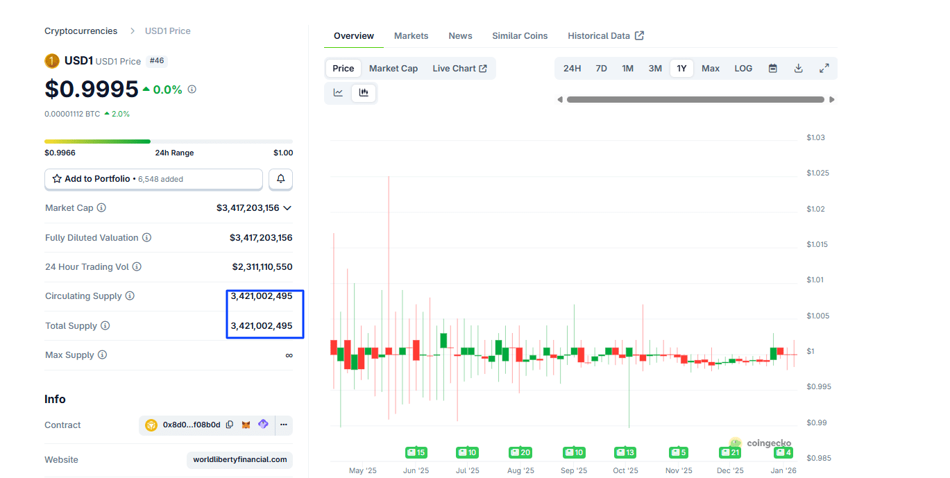 World Liberty Financial, a DeFi platform associated with Donald Trump, has applied for a banking license. WLFI crypto rallying