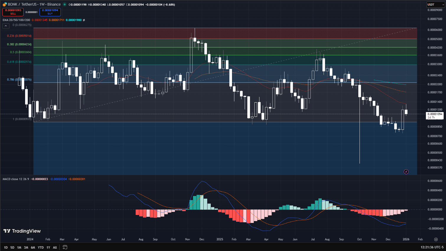 Bonk Price Prediction 2026-2030