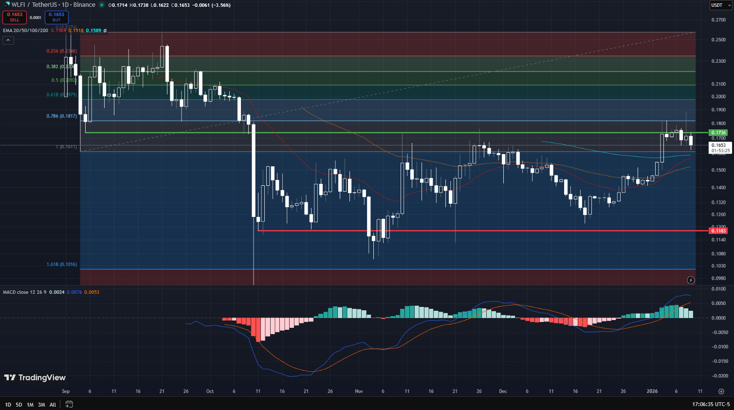 World Liberty Financial Price Prediction 2026-2030: Is $WLFI a Buy?