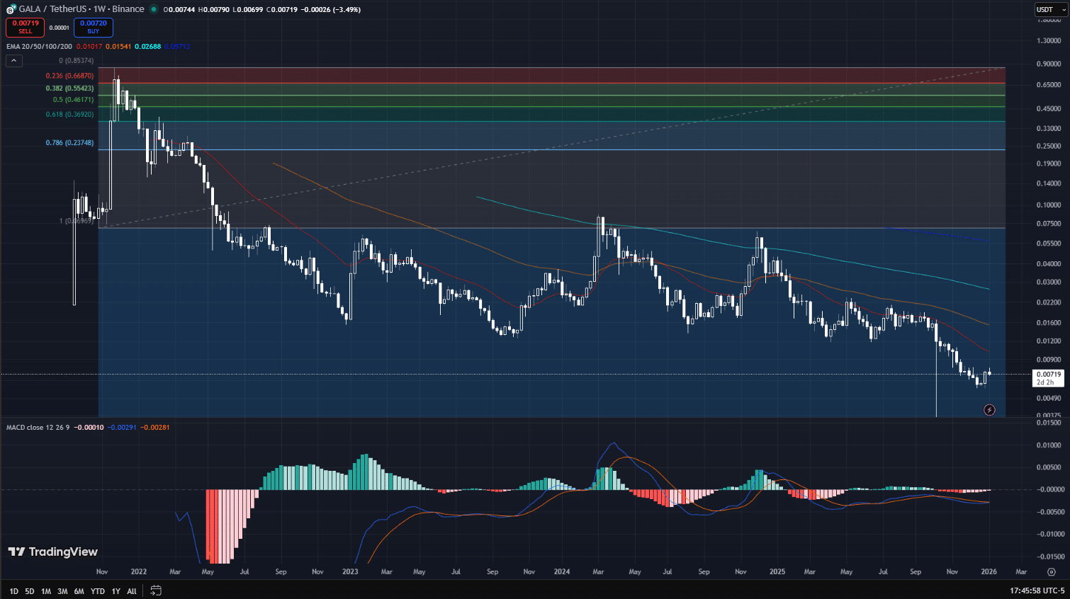 Gala (GALA) Price Prediction 2026-2030