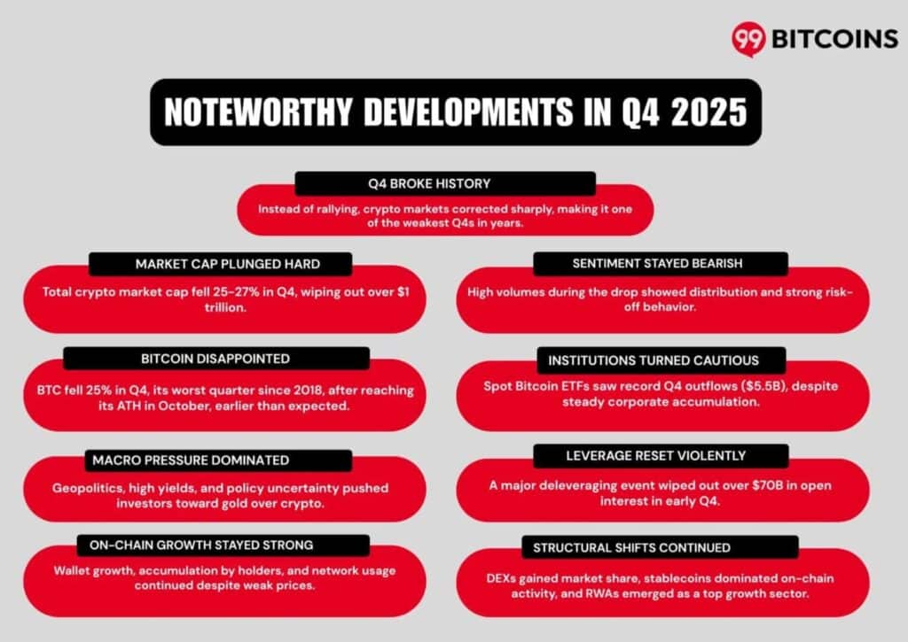 Crypto’s “Best Quarter” Didn’t Show Up: Q4 2025 Wiped T As Bitcoin Slid And Institutions Split Crypto’s “Best Quarter” Didn’t Show Up: Q4 2025 Wiped T As Bitcoin Slid And Institutions Split