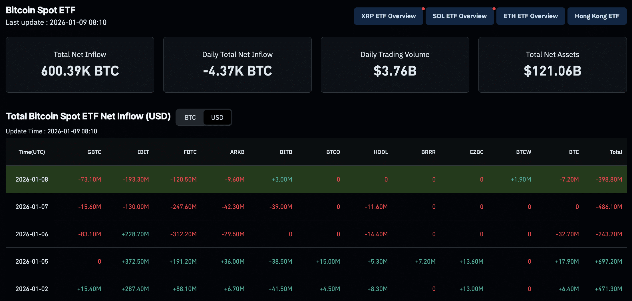 The Bitcoin price continues to struggle in its attempt to hold $90K, with ETF outflows and macro tensions driving the pullback across crypto