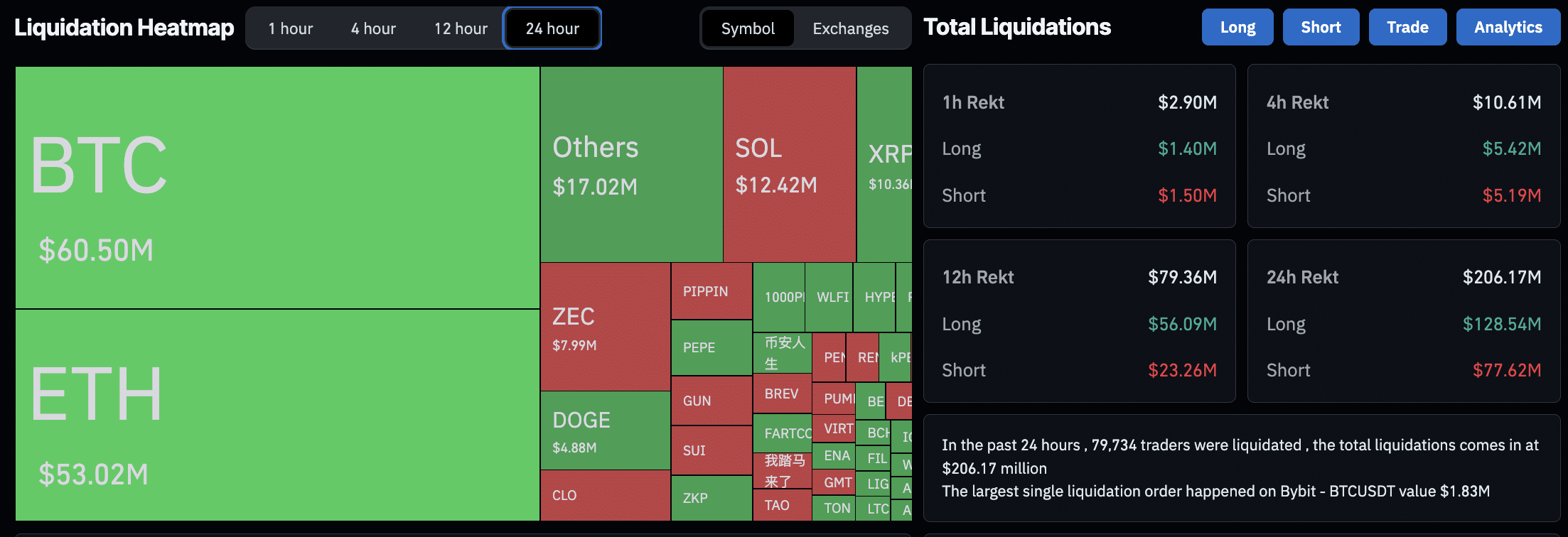 Leverage traders are getting chopped in both directions as the XRP price continues in a tight range between $2.07 and $2.17