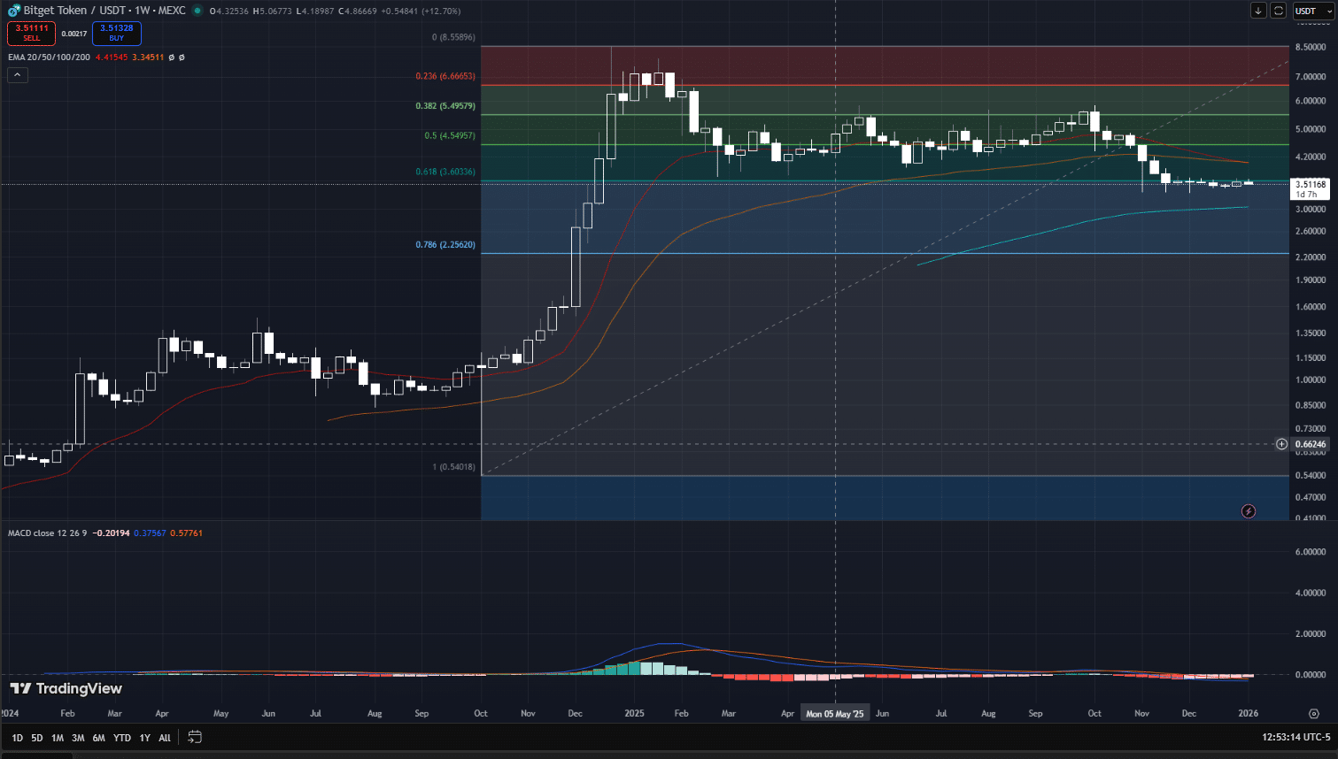 Bitget Token (BGB) Price Prediction 2026–2030