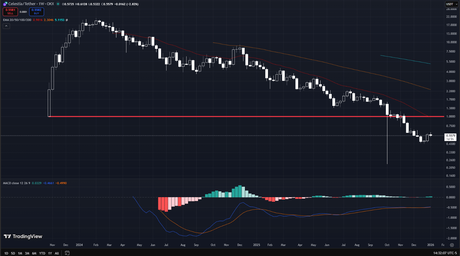 Celestia (TIA) Price Prediction 2026 –2030