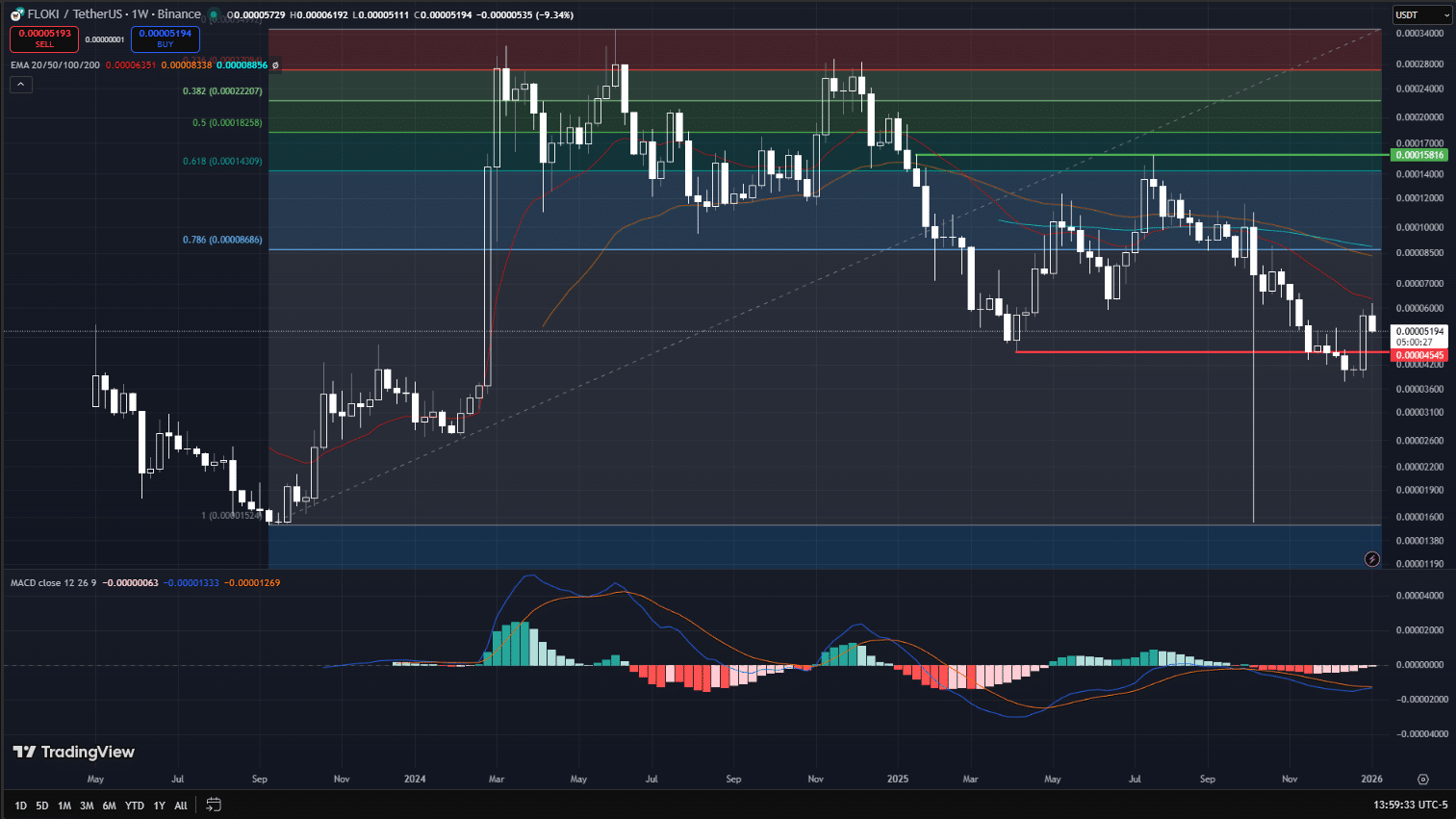 Floki ($FLOKI) Price Prediction 2026 - 2030