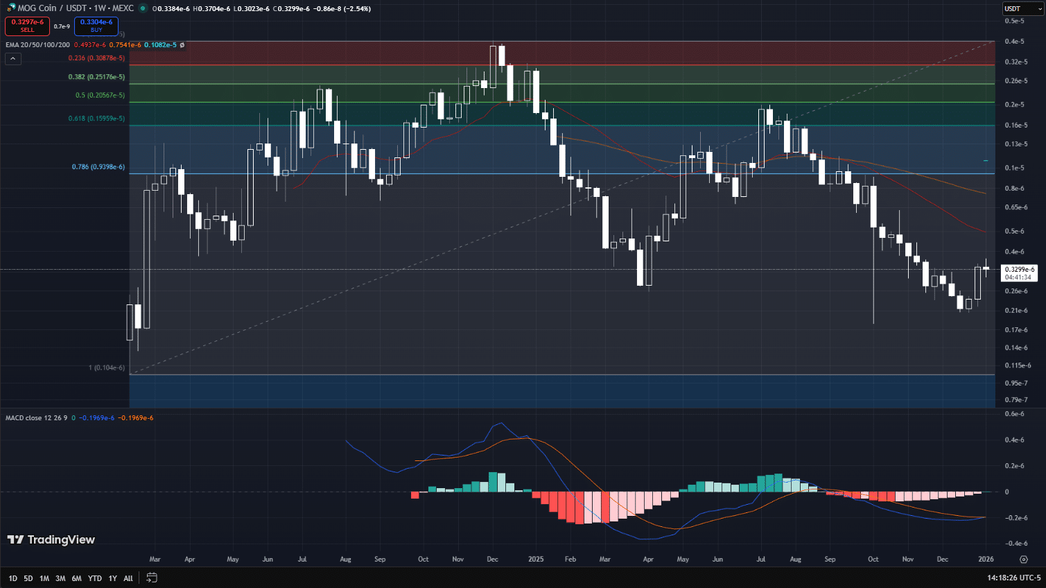 Mog Coin ($MOG) Price Prediction 2026- 2030