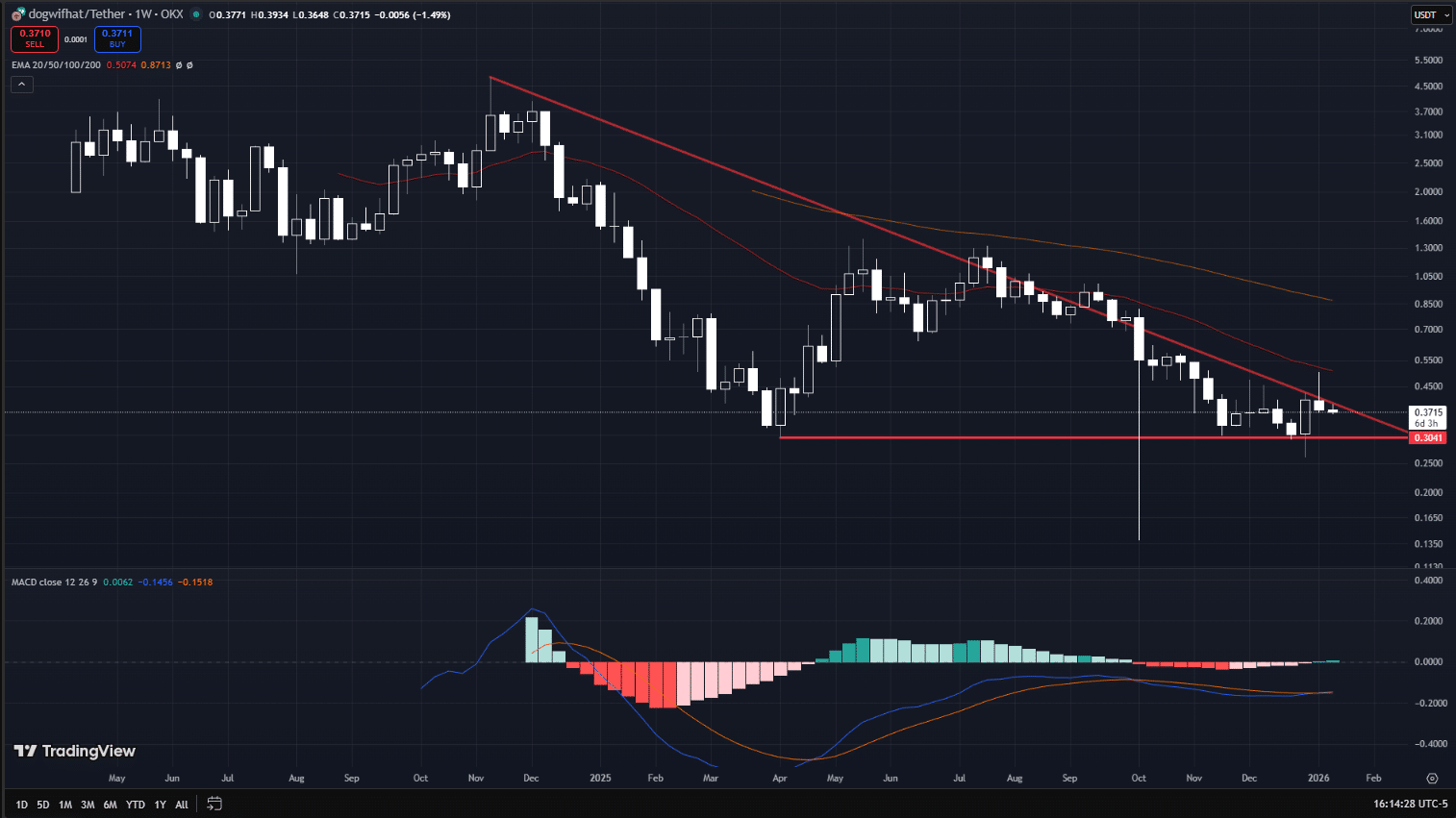 dogwifhat price prediction