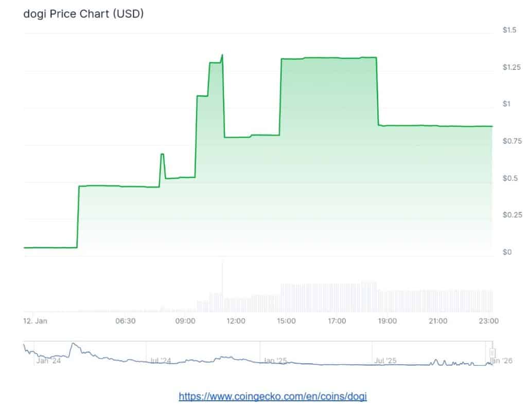 DOGI 1,528% 폭등… 강아지 테마 코인 속 맥시 도지, 추가 상승 가능? | 코박 - 가상자산 투자정보 플랫폼