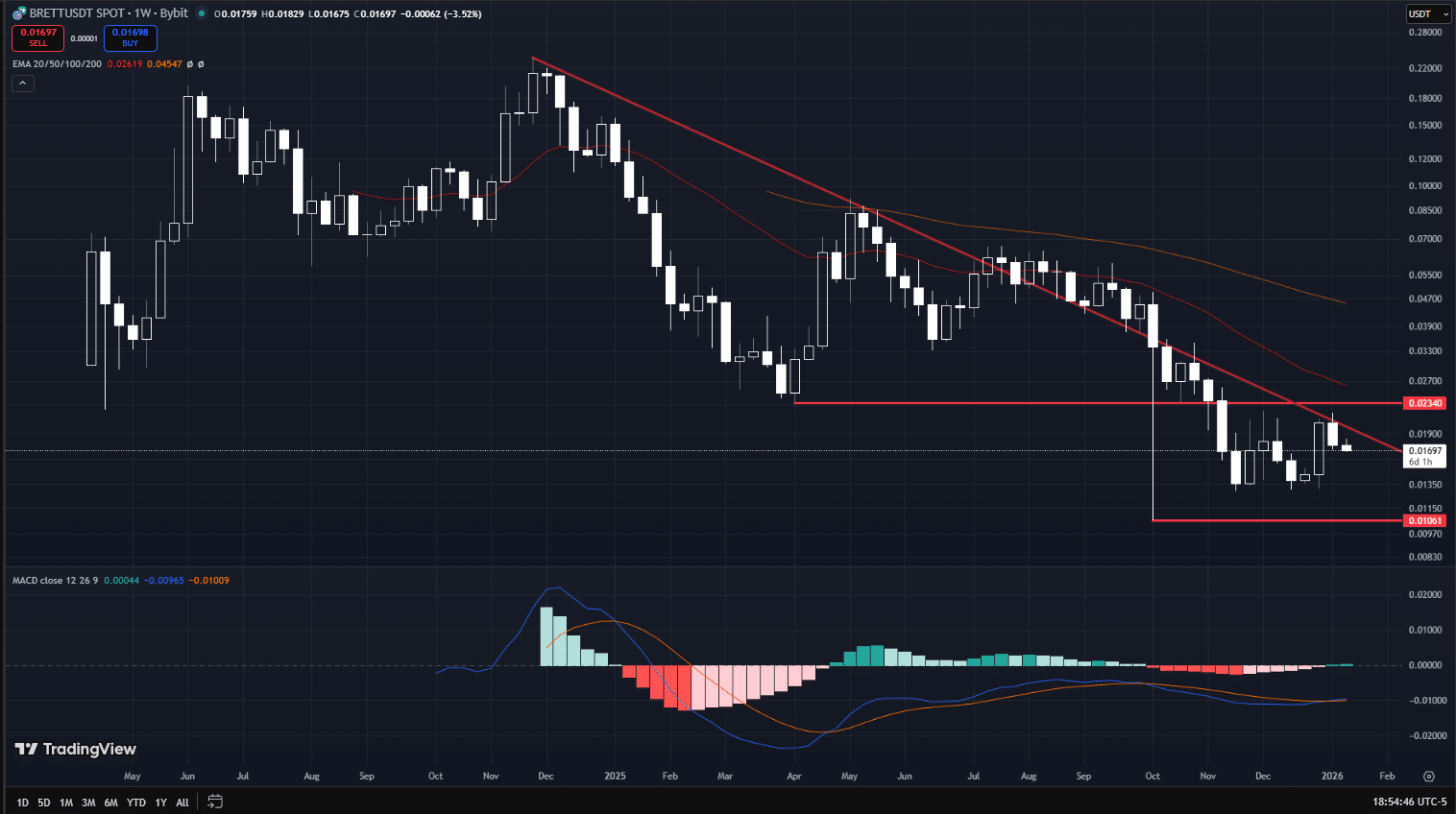 Brett ($BRETT) Price Prediction 2026-2030 - 99Bitcoins