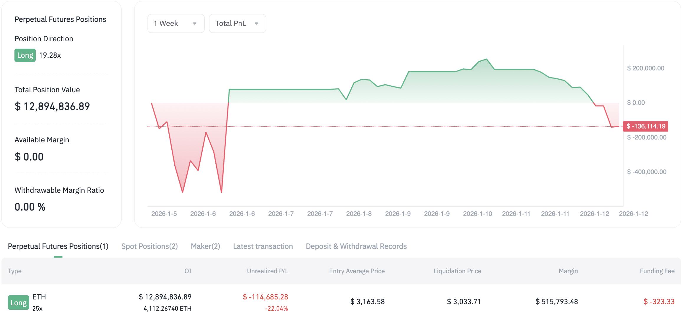 Sentiment around ETH hits new lows with analysts claiming this is when explosive rallies can happen. What's next for the Ethereum price?