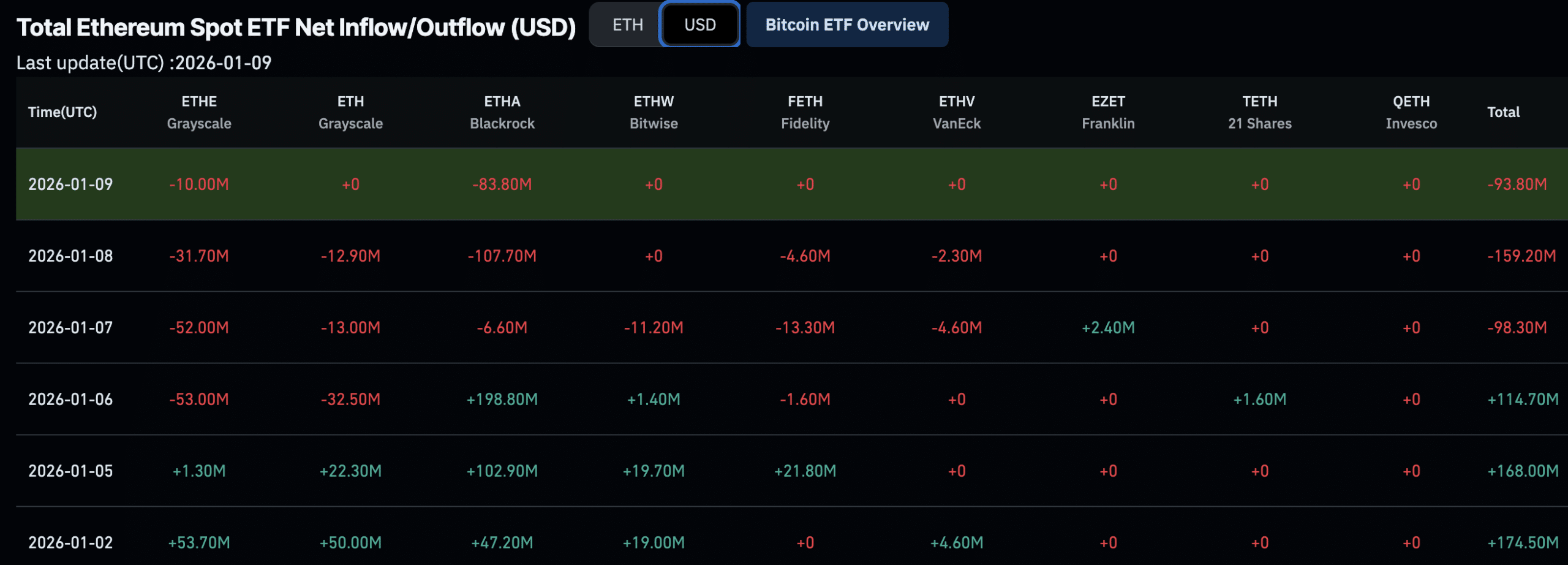 Sentiment around ETH hits new lows with analysts claiming this is when explosive rallies can happen. What's next for the Ethereum price?