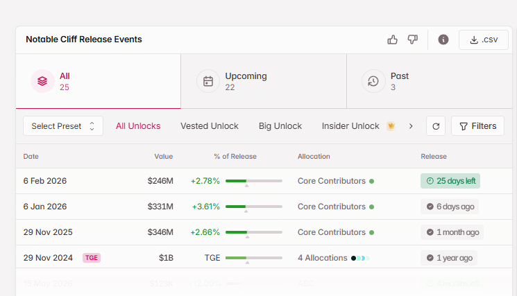 Hyperliquid HYPE now controls about +69% of all daily active users trading perpetual futures on decentralized exchanges (DEXes)