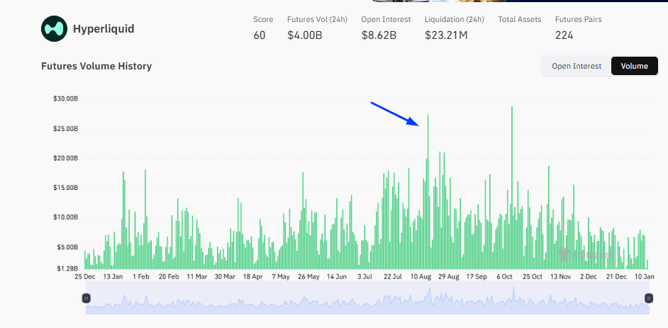 Hyperliquid HYPE now controls about +69% of all daily active users trading perpetual futures on decentralized exchanges (DEXes)