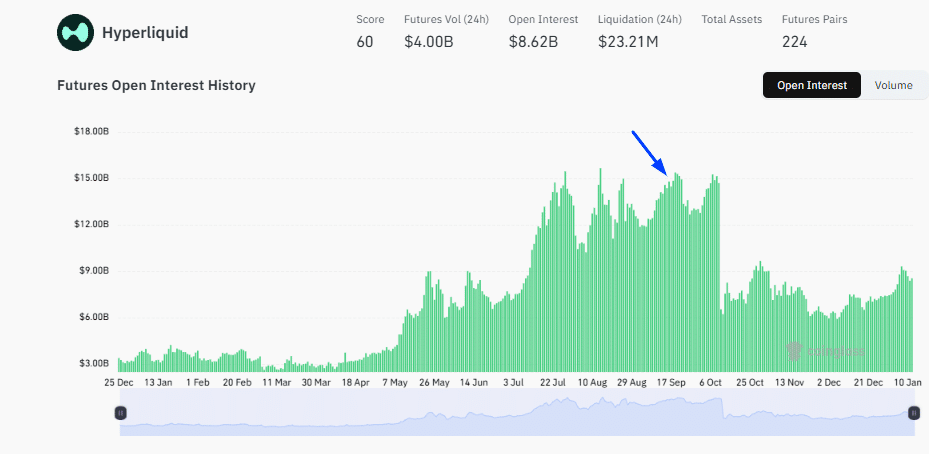 Hyperliquid HYPE now controls about +69% of all daily active users trading perpetual futures on decentralized exchanges (DEXes)