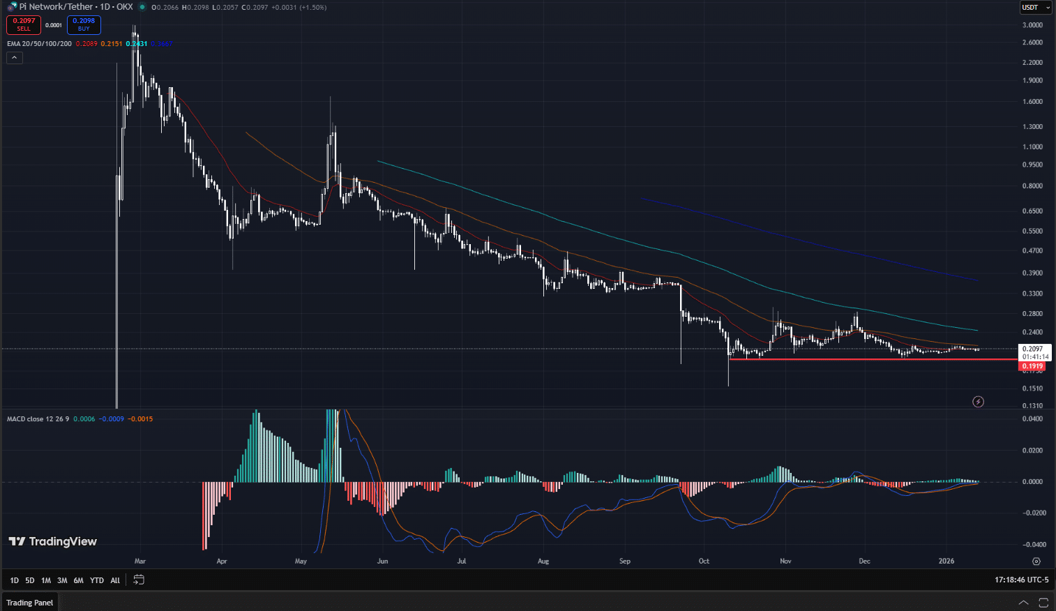 Pi Network (PI) Price Prediction 2026-2030