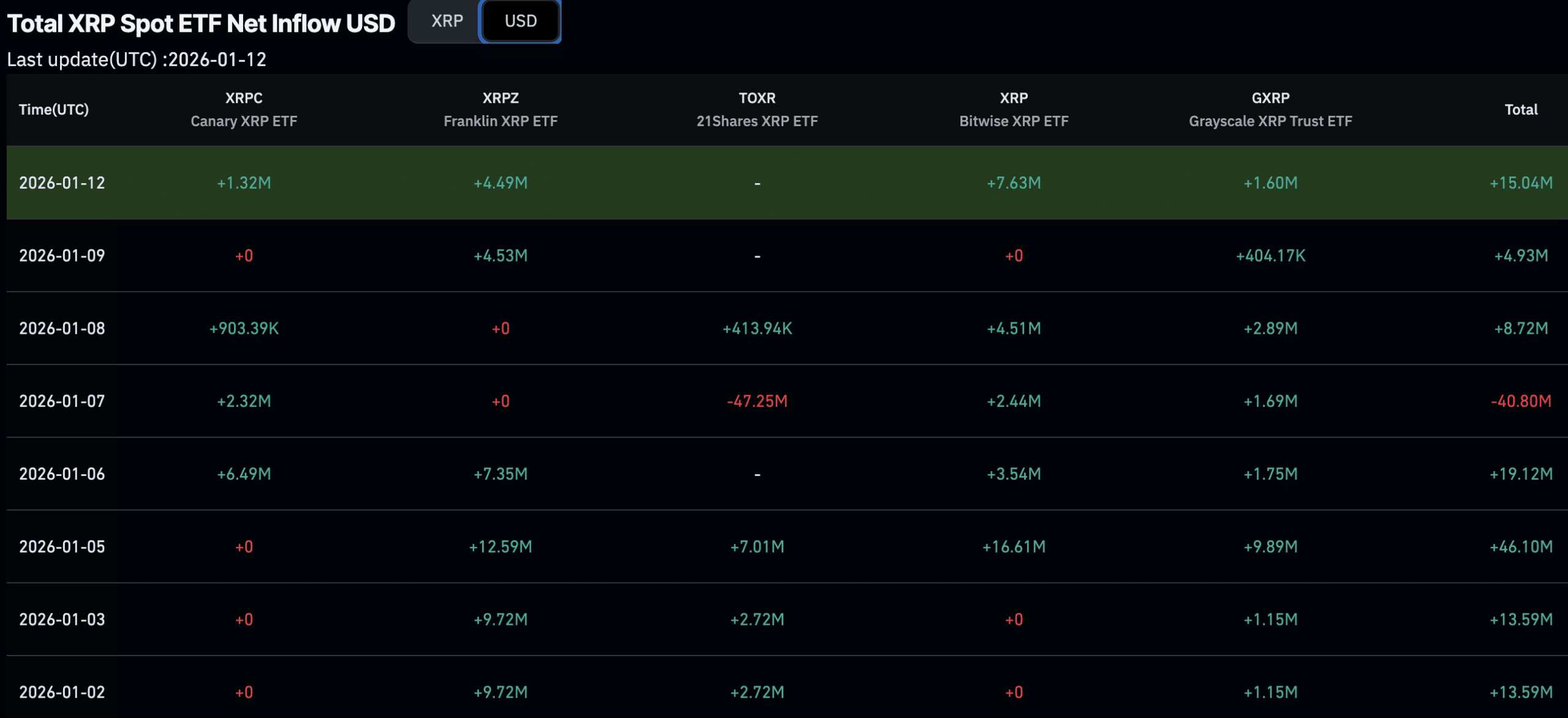 With ETF flows printing three consecutive green days, the Ripple community are left wondering why the XRP price continues to hover near $2