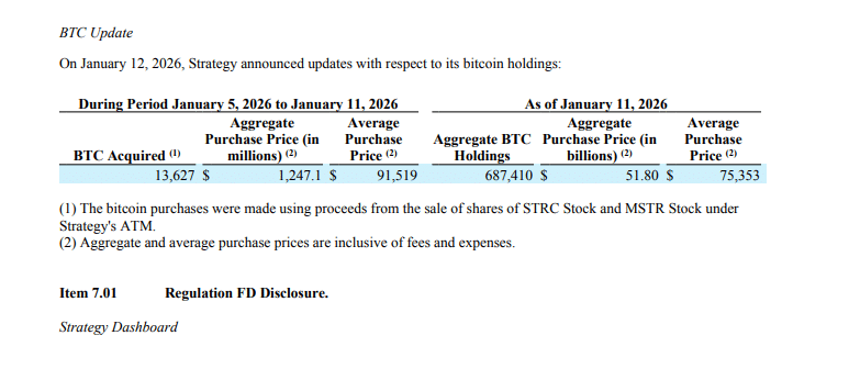 Strategy announced that they bought $1.25Bn worth of BTC at around $91,000 each. They now control over 687,000 BTC worth over $51Bn