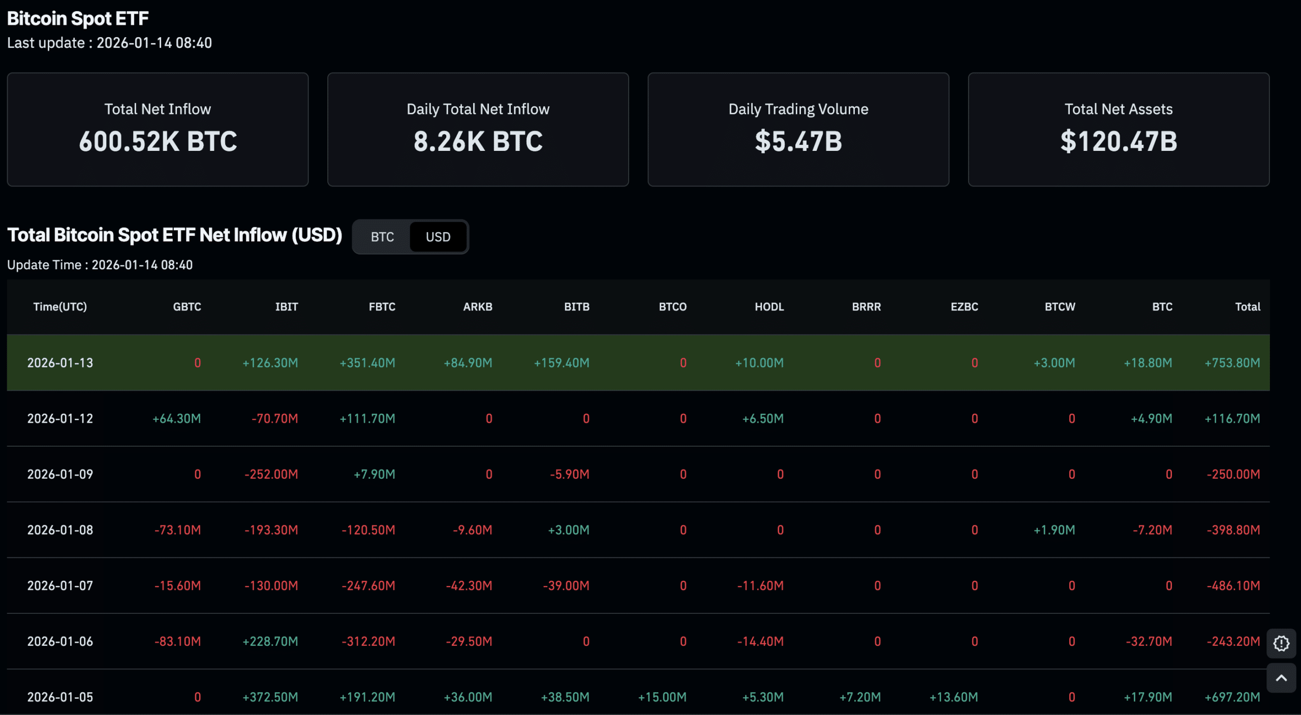 Bitcoin Price Jumps Past $94K as ETF Flows Surge: Here’s Why