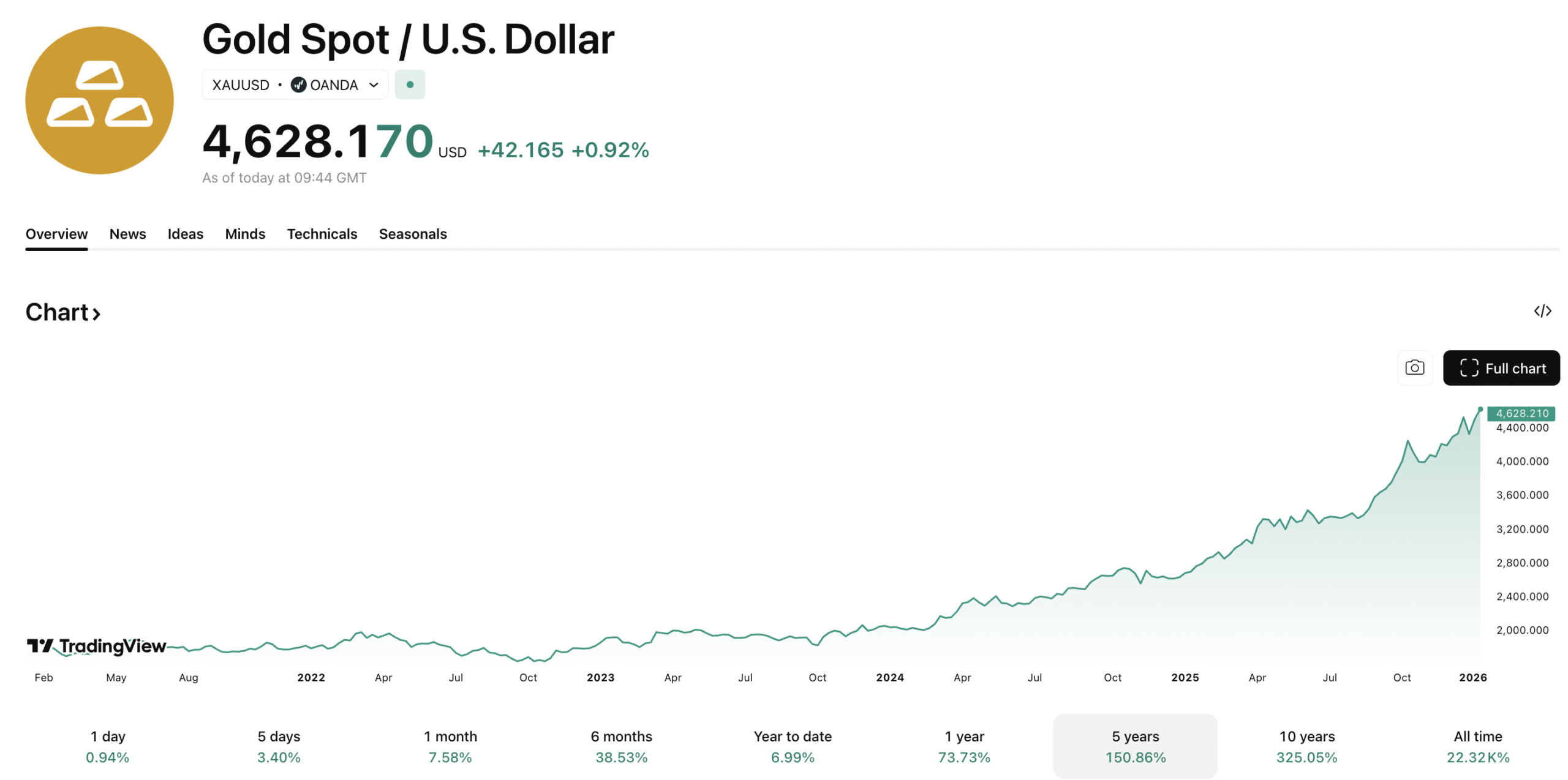 Bitcoin Meets Gold on the London Stock Exchange as BTC USD Closes in on $100K