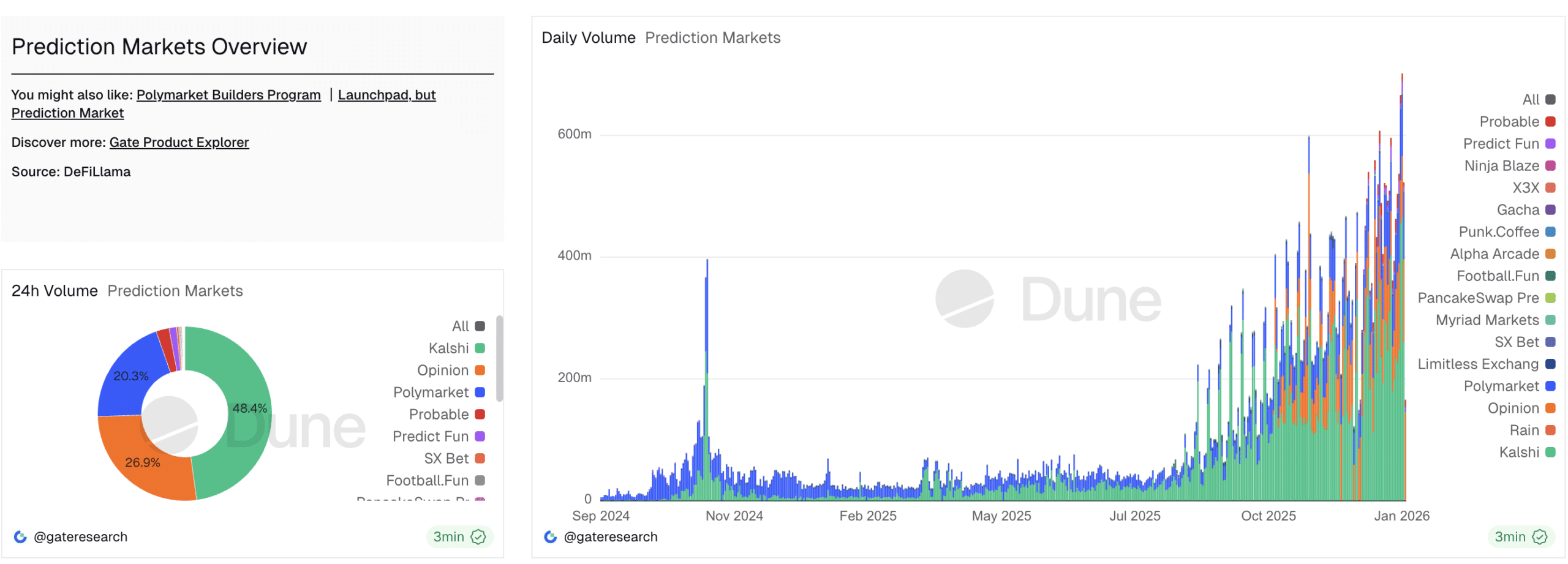 Prediction Markets Like Kalshi Hit $702M in a Day as Crypto Regulators Circle
