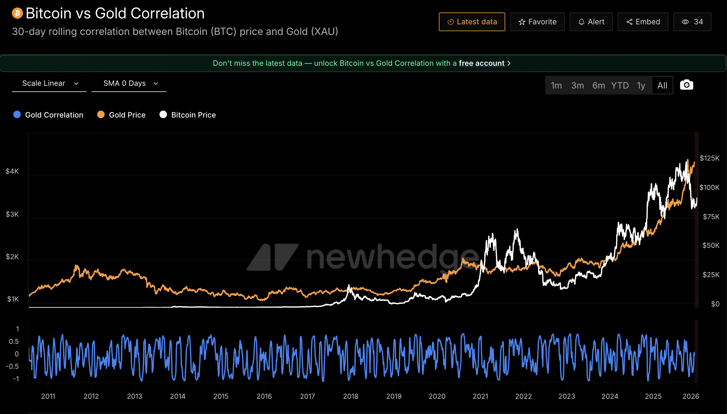 Bitcoin USD has been lagging gold for over a year now but sentiment for the leading digital asset is improving and a big move could be next
