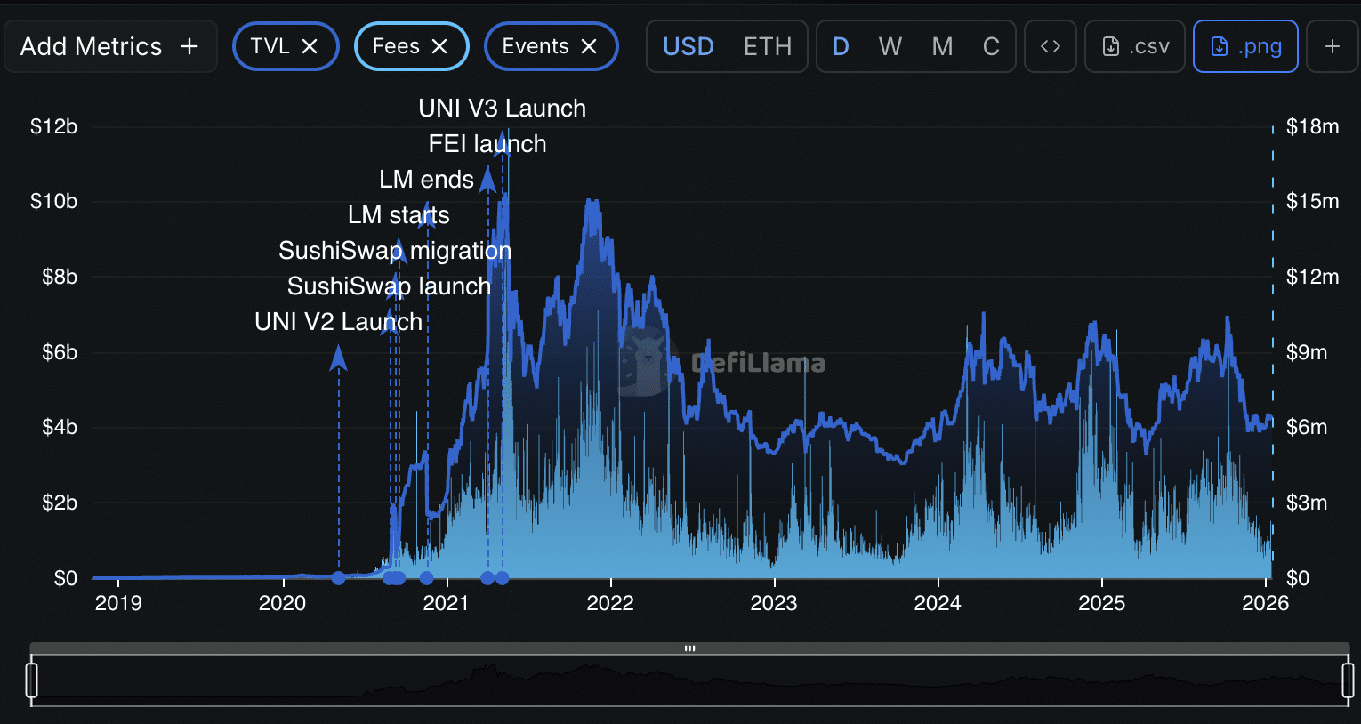 Uniswap UNI hovers below resistance as futures interest stays high, DEX volumes lead market, and traders watch breakout.