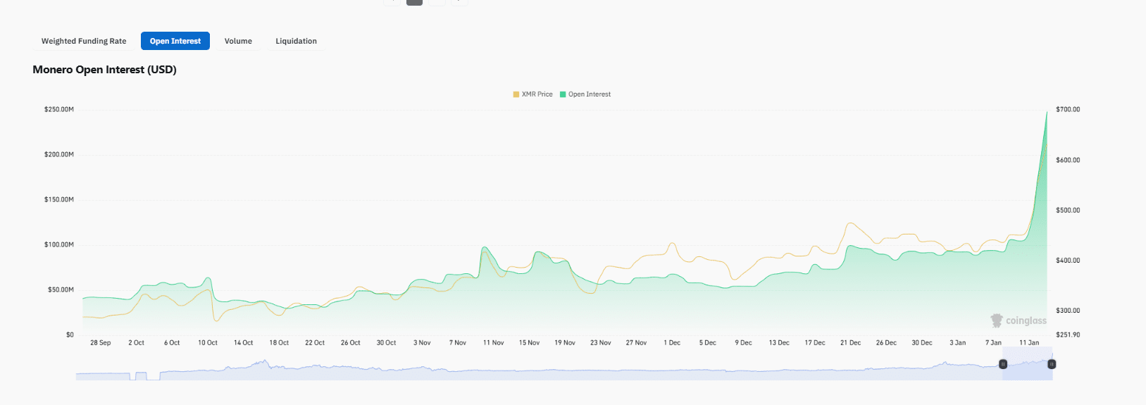 Monero is trading above $700 as traders target $1,000. Meanwhile, Bitcoin and Ethereum are firm, pushing the total crypto market above $3.2T