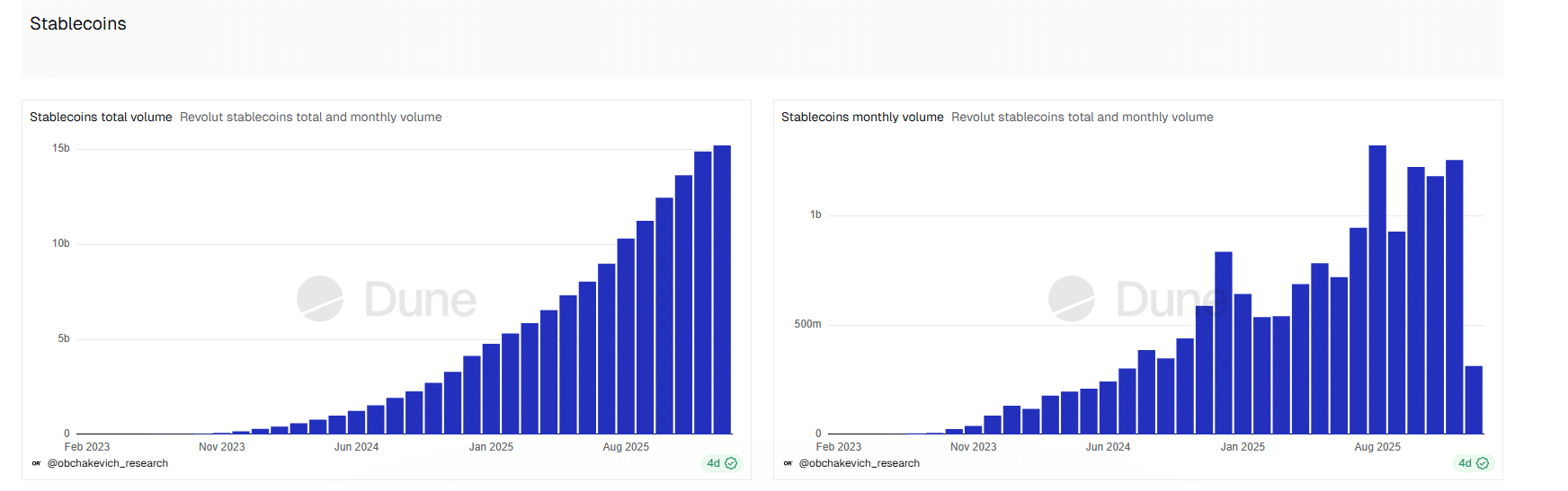 Revolut Stablecoin Payments Jump +156% as Real-World Use Grows
