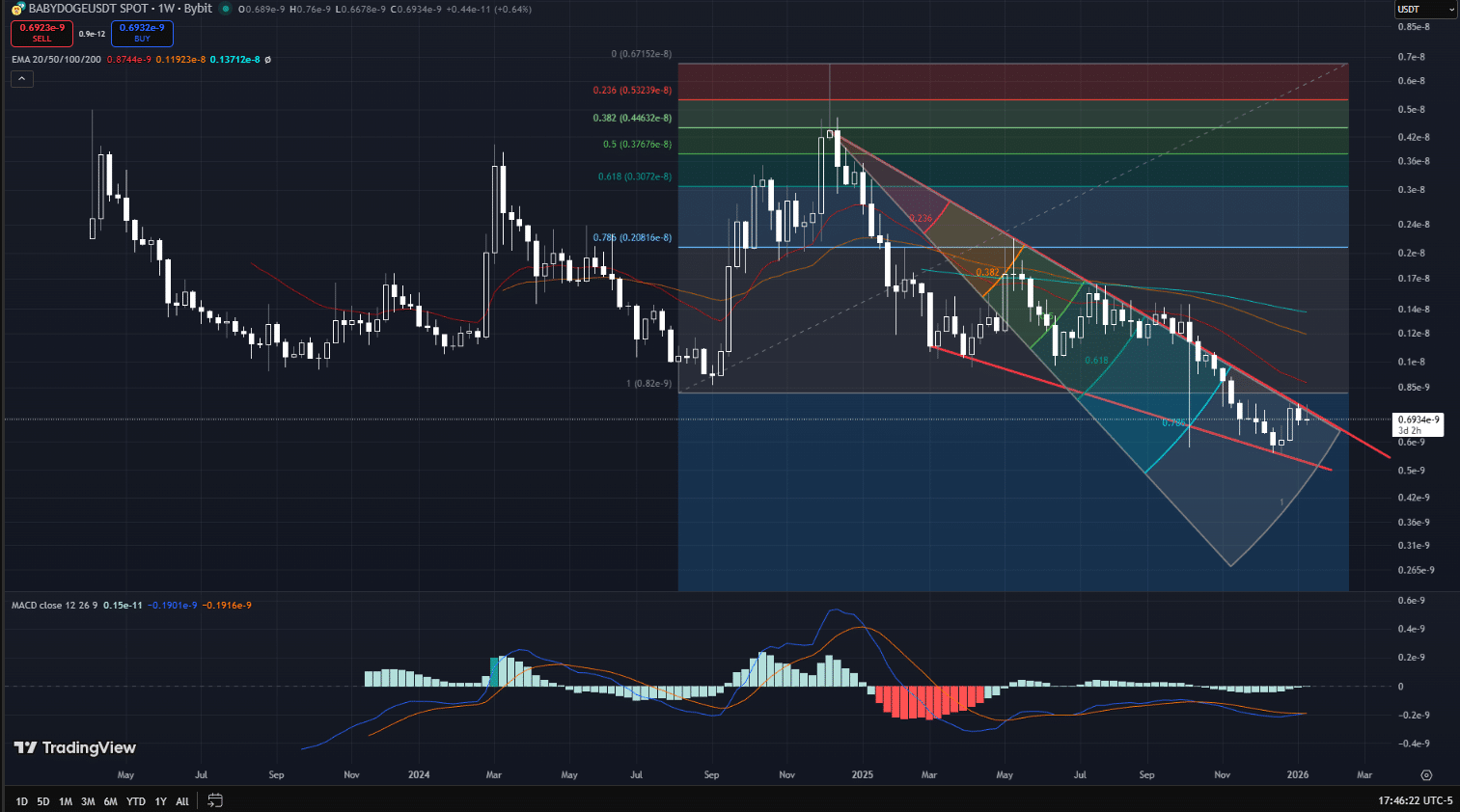 Baby Doge Coin ($BABYDOGE) Price Prediction 2026-2030