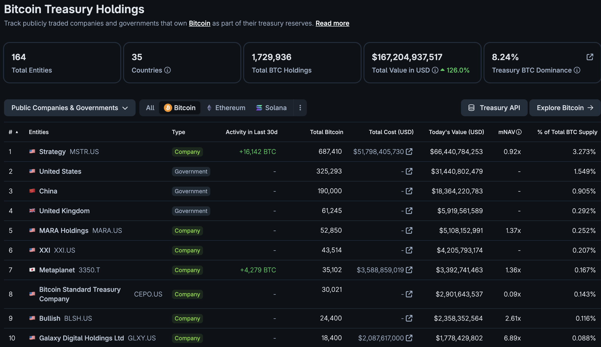 The fear and greed index just crossed into 'greed', while influencers are making outlandish claims - is this a top signal? 