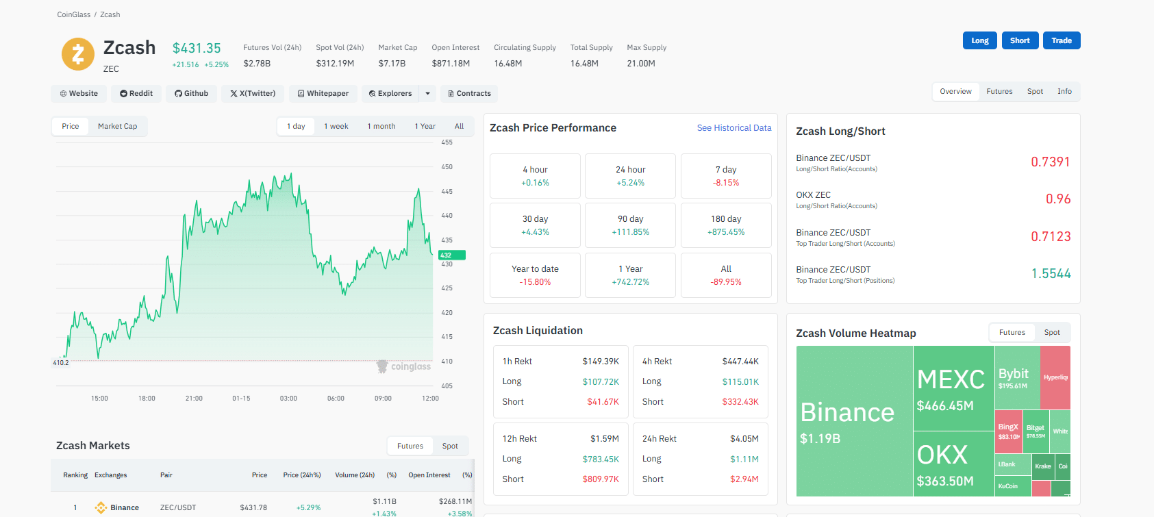 The SEC has officially closed its 2023 investigation into Zcash, a privacy-focused cryptocurrency, without recommending enforcement action