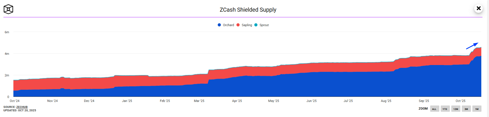 The SEC has officially closed its 2023 investigation into Zcash, a privacy-focused cryptocurrency, without recommending enforcement action