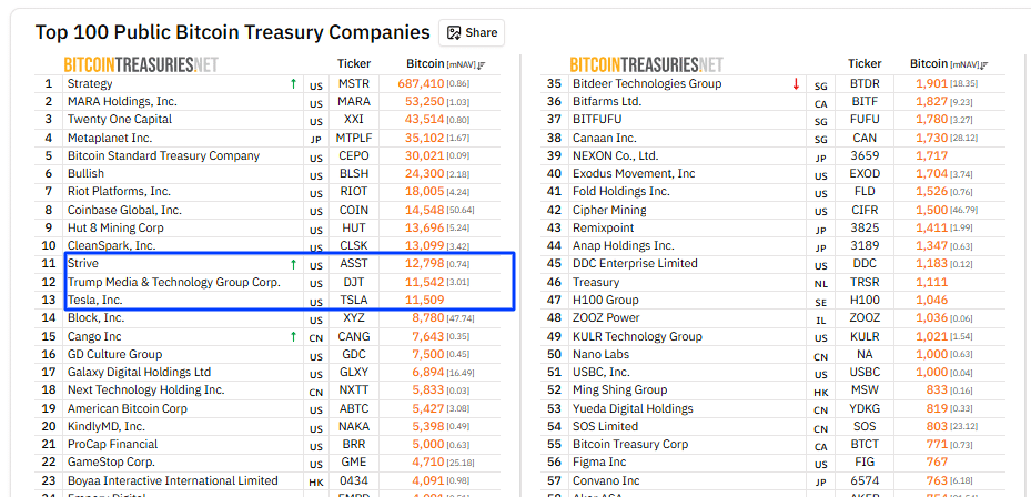 Strive locked in shareholder approval to acquire Semler Scientific, instantly boosting its Bitcoin stash to 12,797.9 BTC