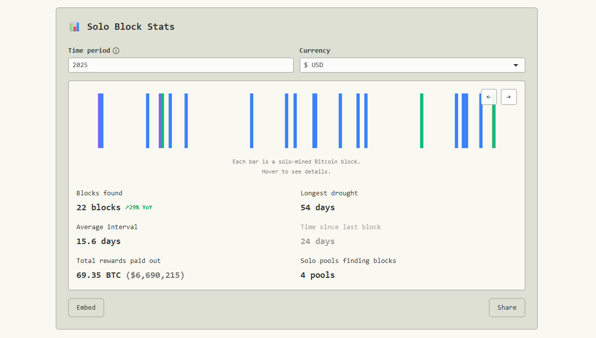 Recently, a solo Bitcoin miner hit the jackpot, earning the full 3.125 BTC block reward and fees associated with the block