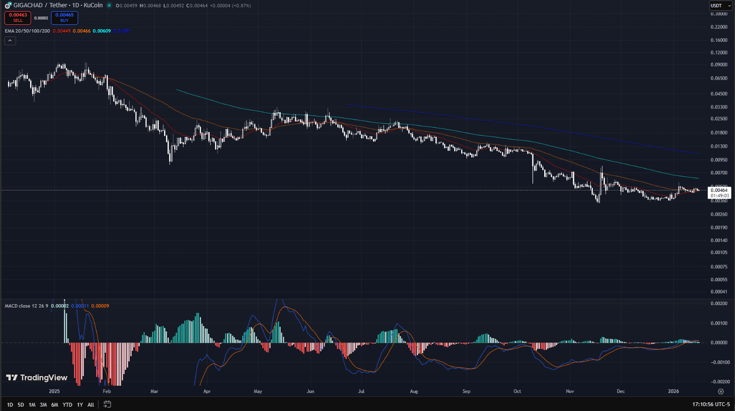 Gigachad ($GIGA) Price Prediction 2026- 2030