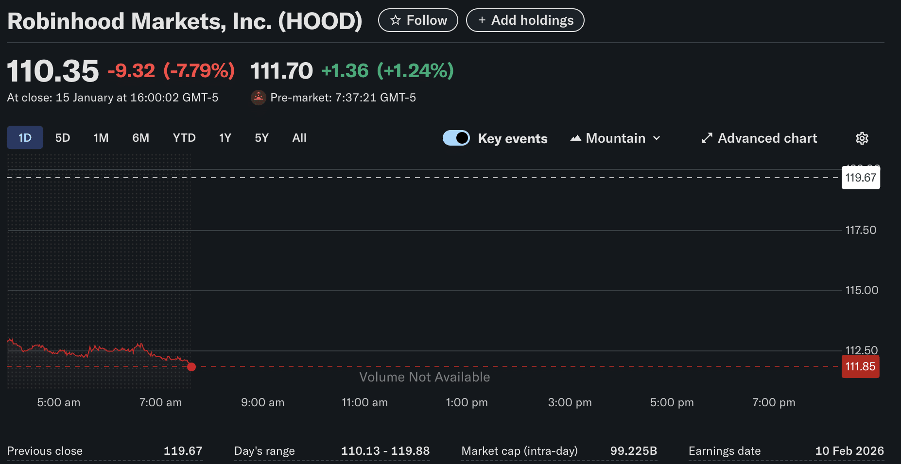 US regulators are delaying making a decision on their crypto CLARITY act bill which led to Robinhood and Coinbase shares plummeting overnight