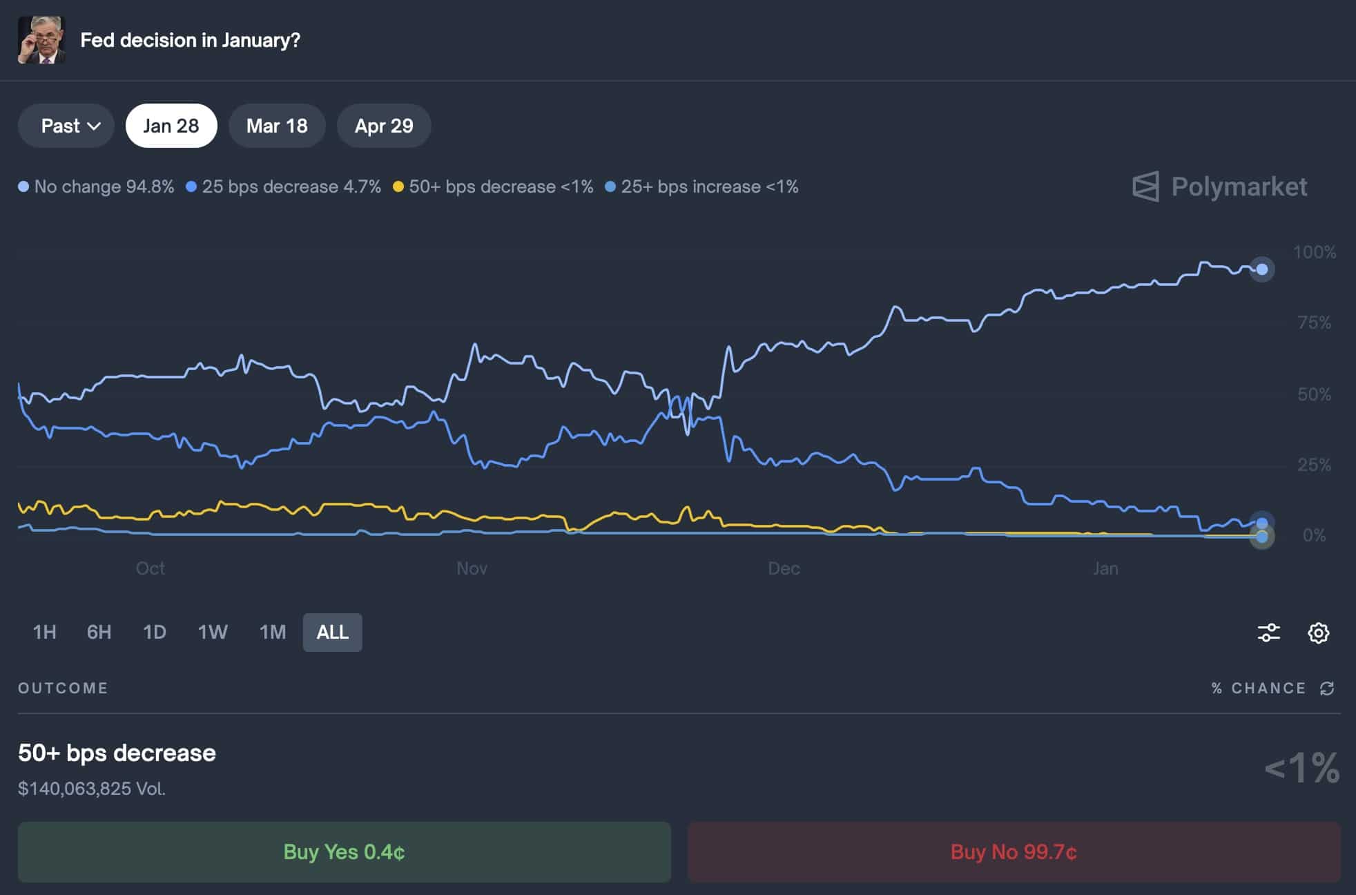 Polymarket crypto betting platform