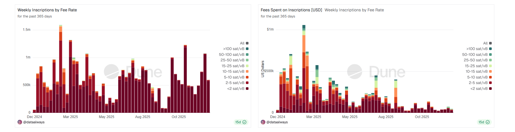 The number of Ordinals inscribed on the Bitcoin network crossed the 100M mark in October. Since then, over 7.7M more files have been "minted"