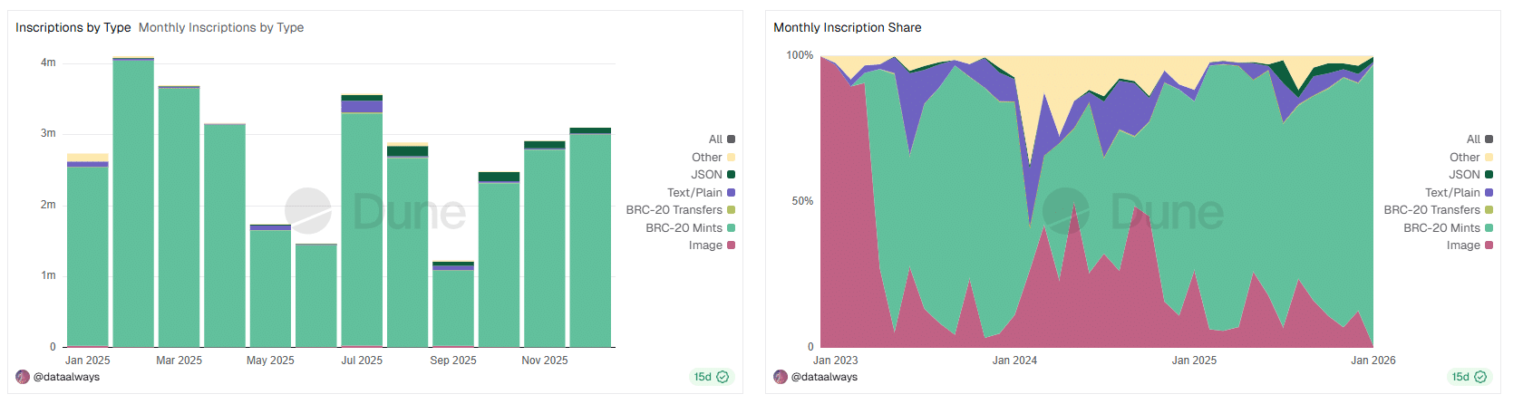 The number of Ordinals inscribed on the Bitcoin network crossed the 100M mark in October. Since then, over 7.7M more files have been "minted"