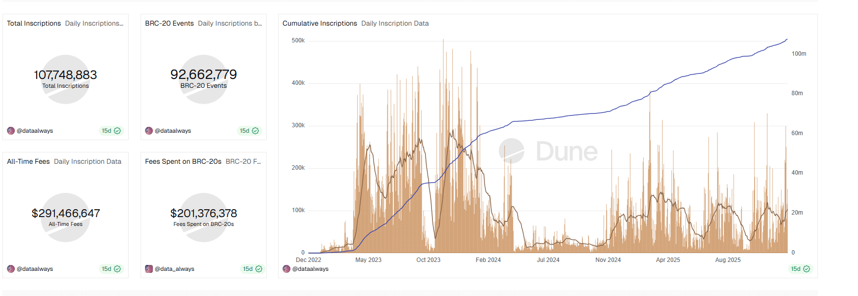 The number of Ordinals inscribed on the Bitcoin network crossed the 100M mark in October. Since then, over 7.7M more files have been "minted"