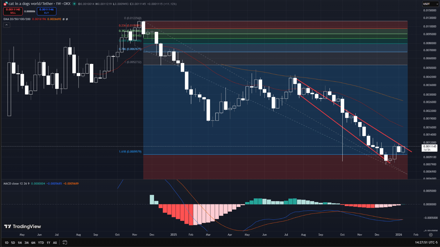 Cat in a Dogs World ($MEW) Price Prediction 2026- 2030 - 99Bitcoins