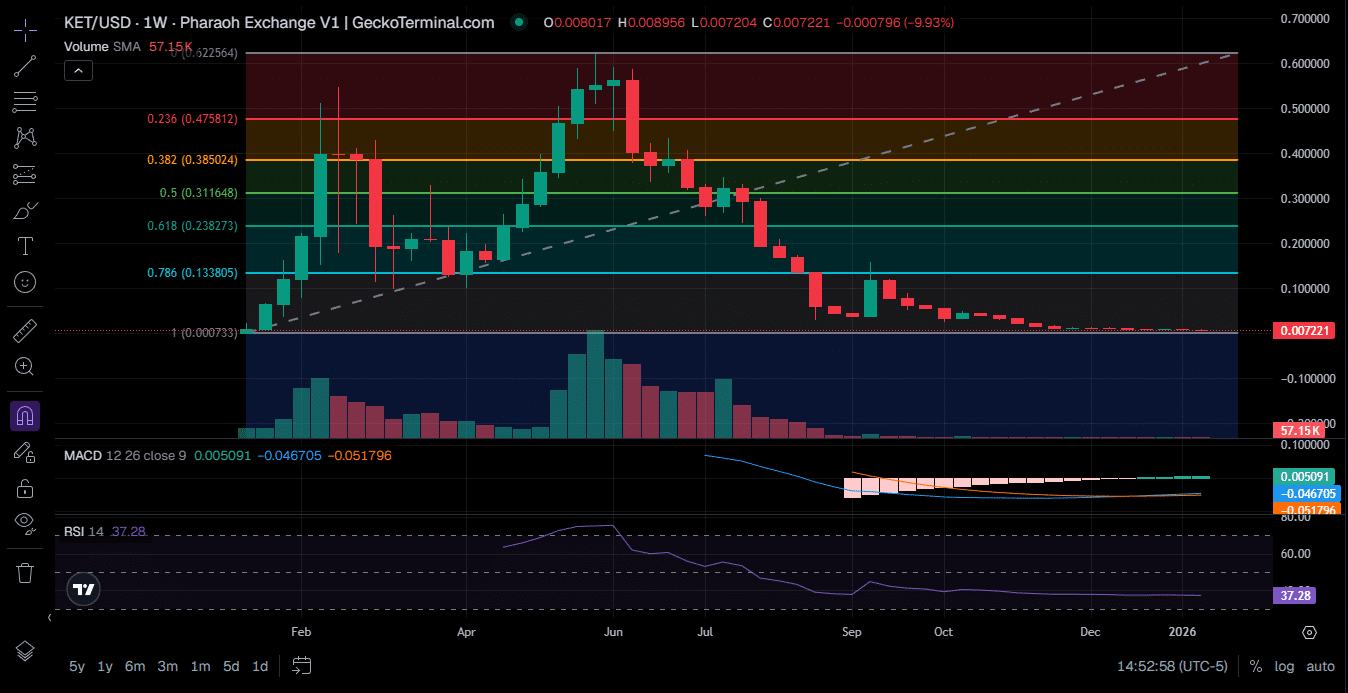 Ket (KET) Price Prediction 2026–2030